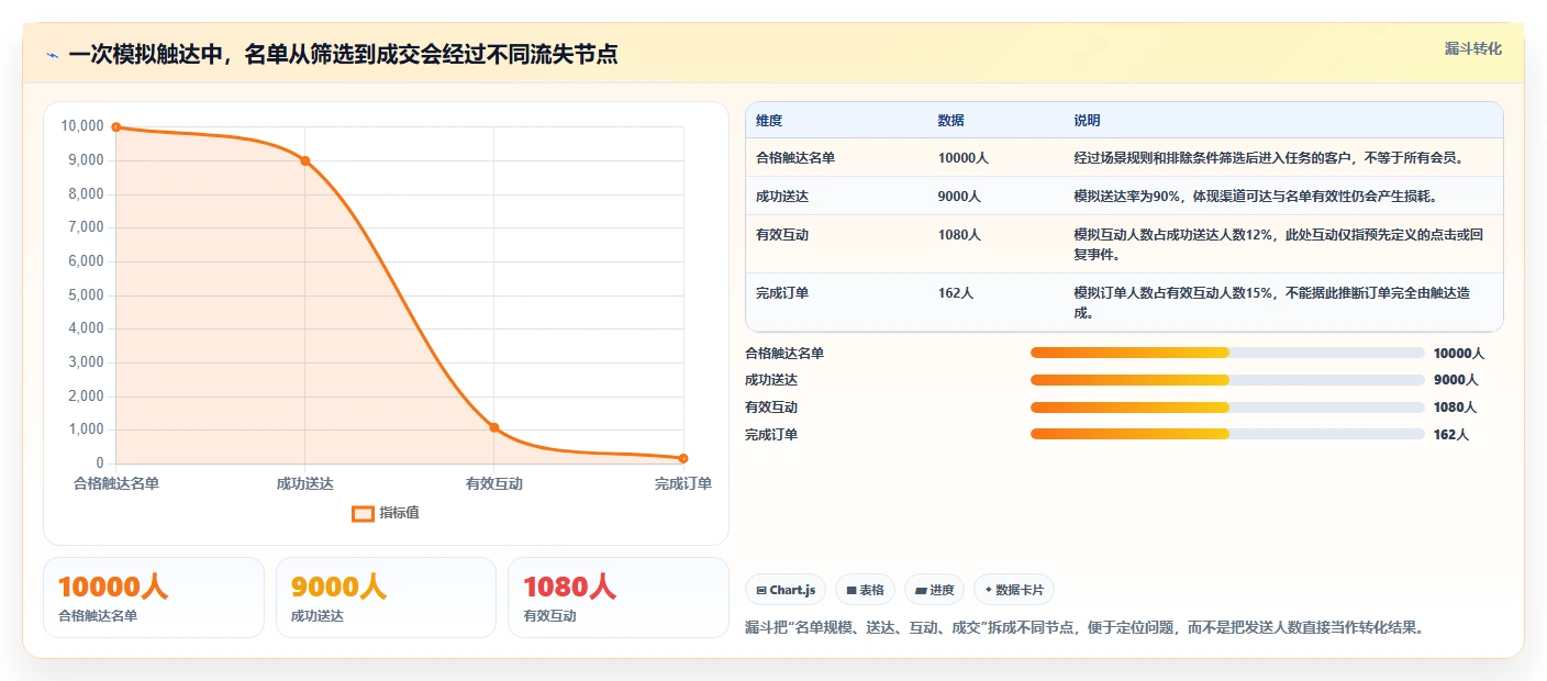 电商crm系统运营框架：把私域触达纳入进阶玩法
