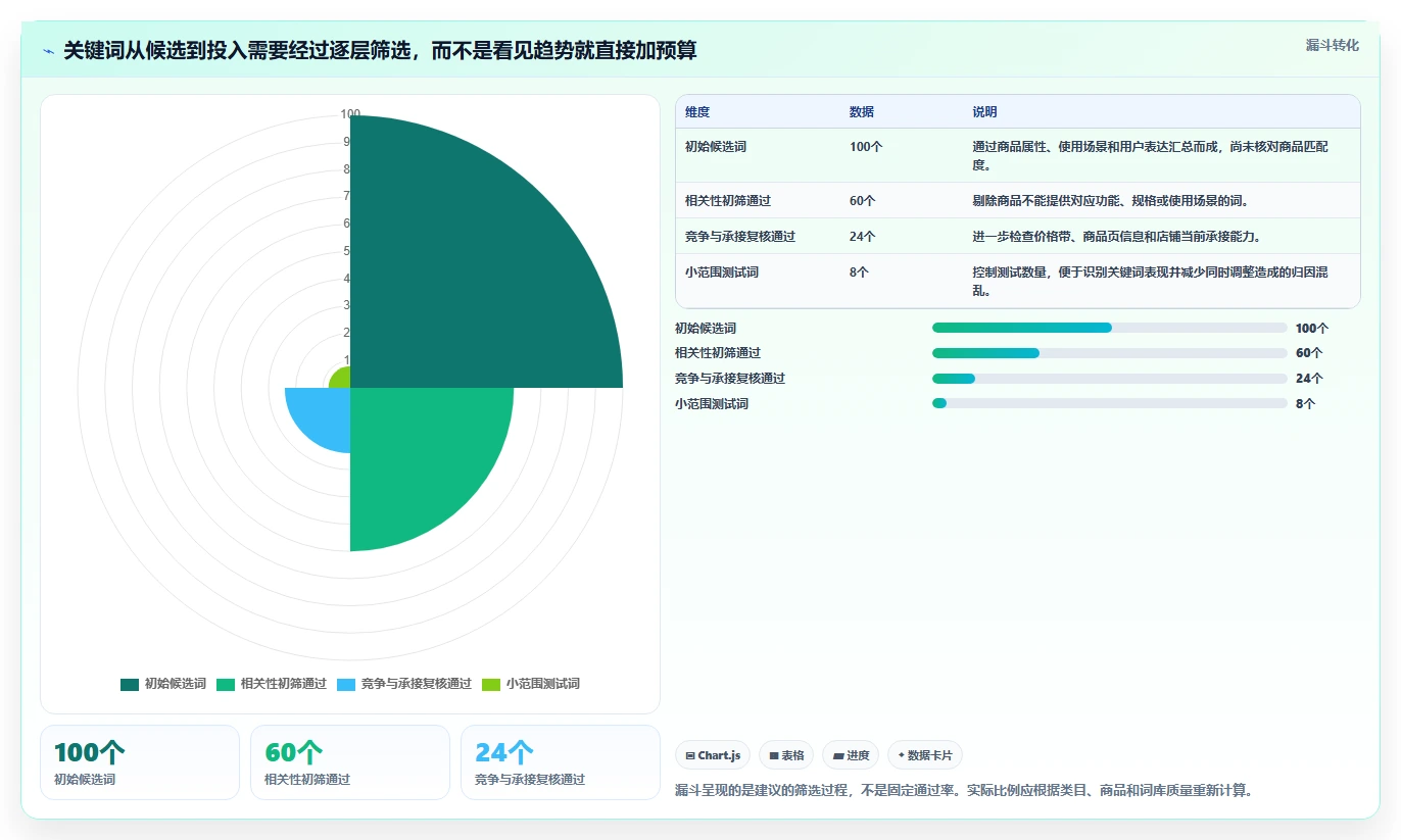 拼多多数据分析工具免费场景解析：关键词趋势中的流程设计怎么处理