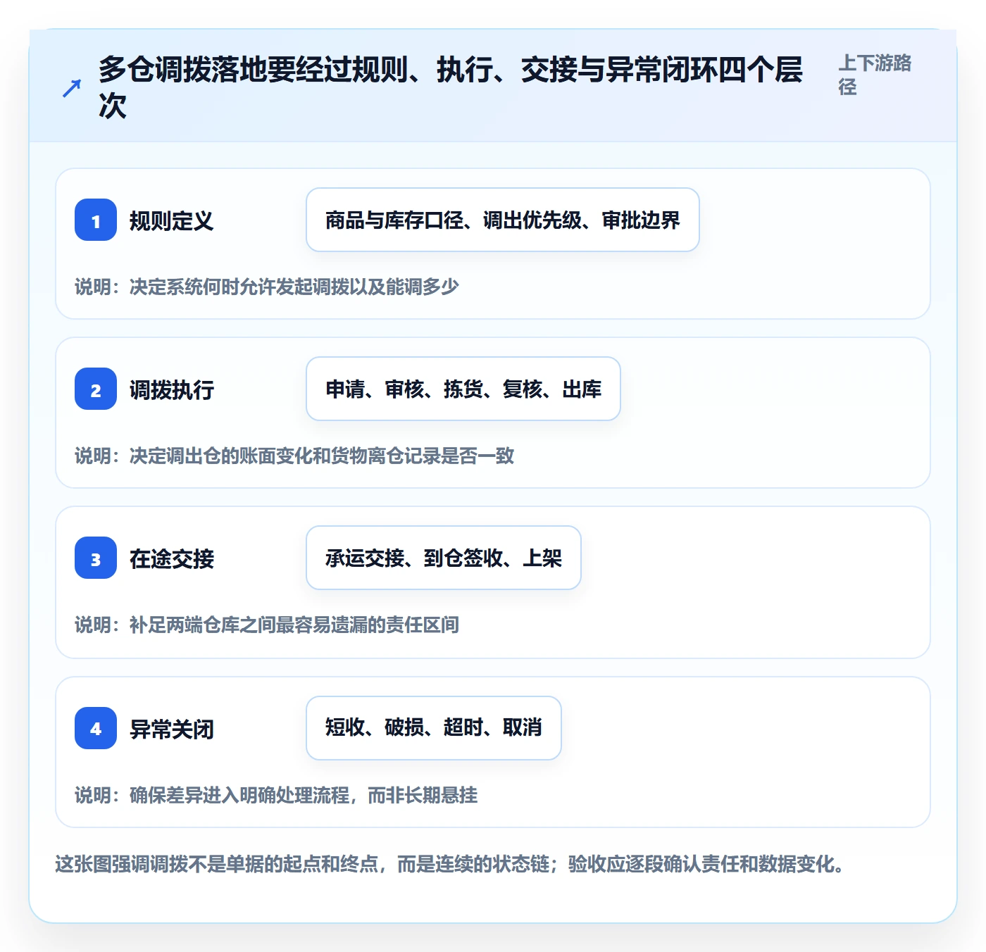 库存管理系统实施路径:多仓调拨如何完成落地案例