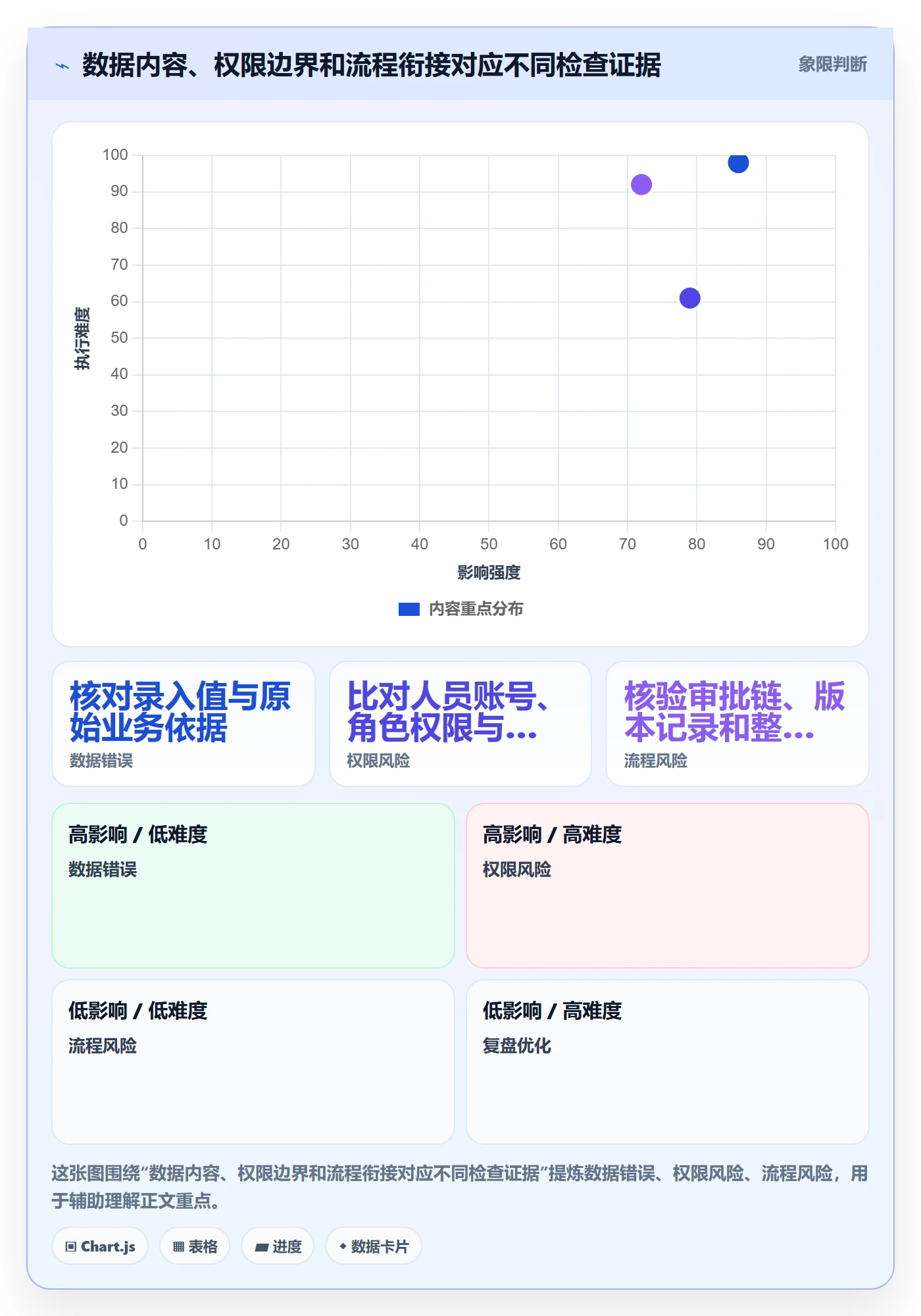 erp数据录入检查方法：通过权限分工评估风险排查质量