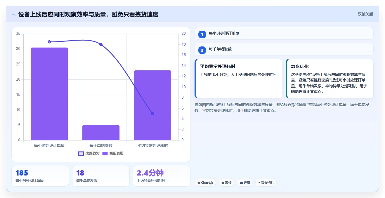 电商仓储管理：直播商家自查表：设备应用最容易出现的错发漏发