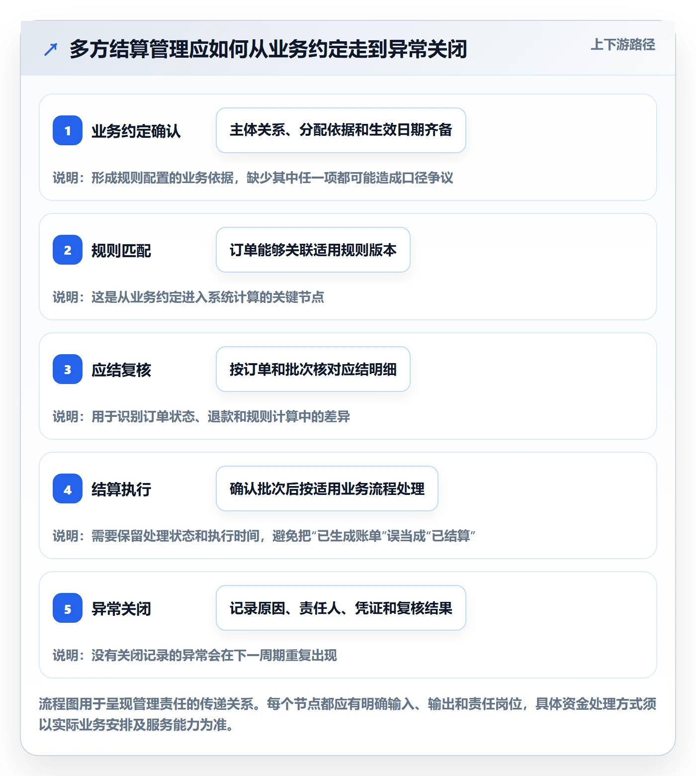 分账系统怎么管？以多方结算为核心的日常管理方案