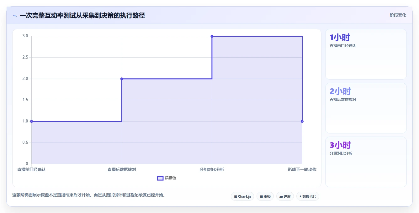 直播数据复盘:直播运营操作手册:投流测试中的互动率怎么落地