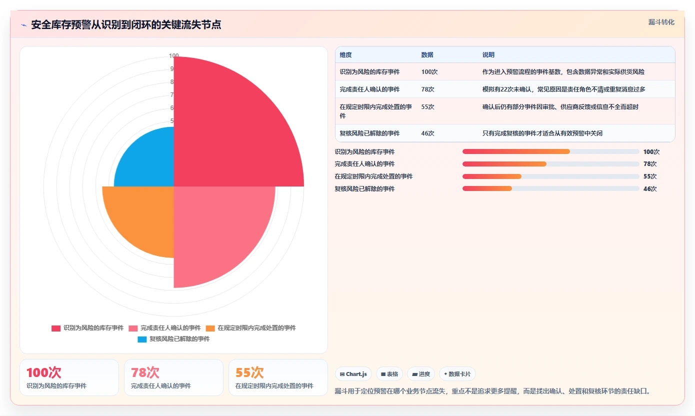 仓库安全库存管理业务拆解：分级预警为什么影响落地案例