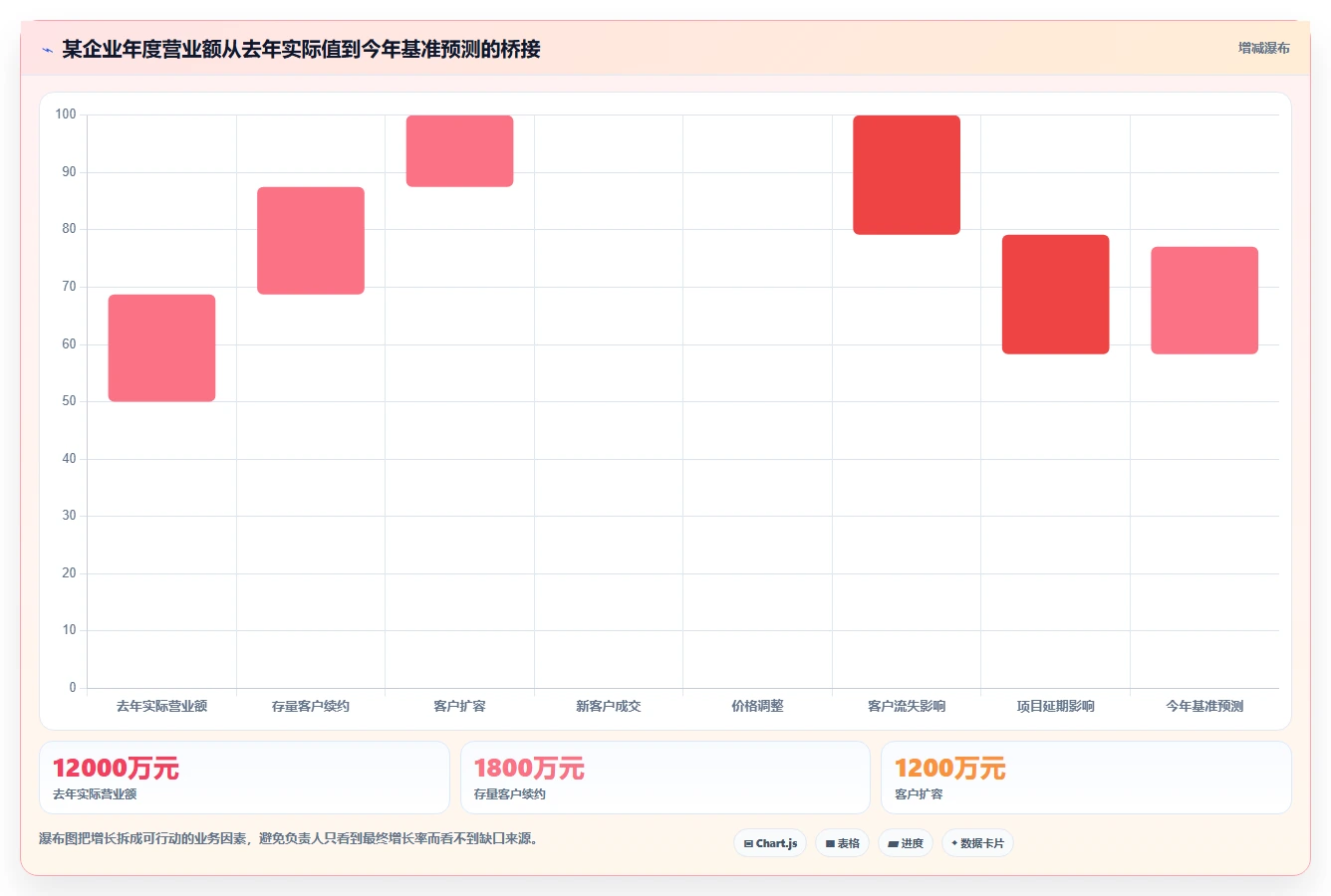 营业额分析：业务负责人操作手册：增长规划中的增长预测怎么落地