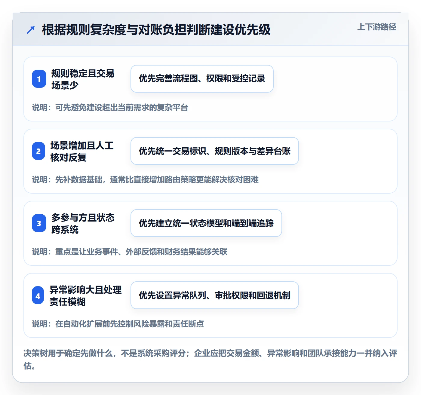 分账系统建设路线：从资金路由到标准化管理分几步