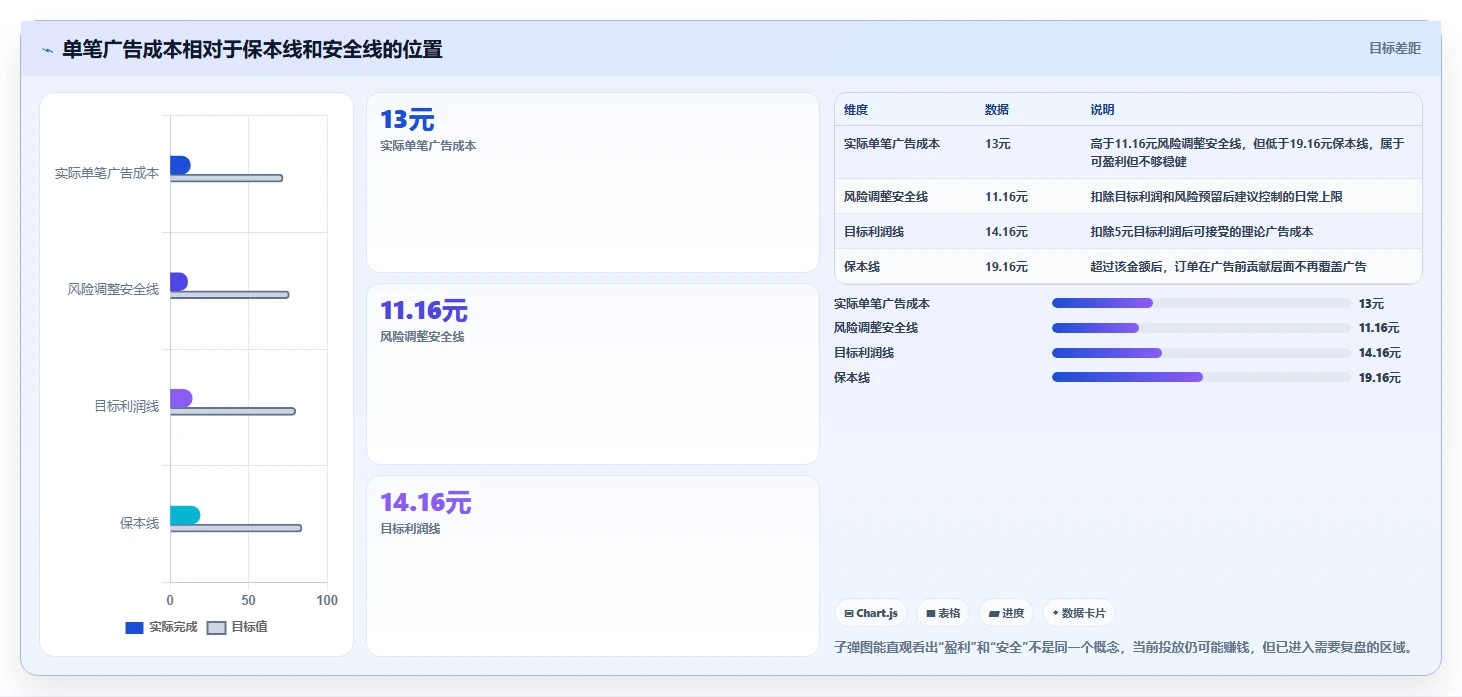 电商利润计算：经营负责人实操指南：围绕税费口径解决“广告越投越亏
