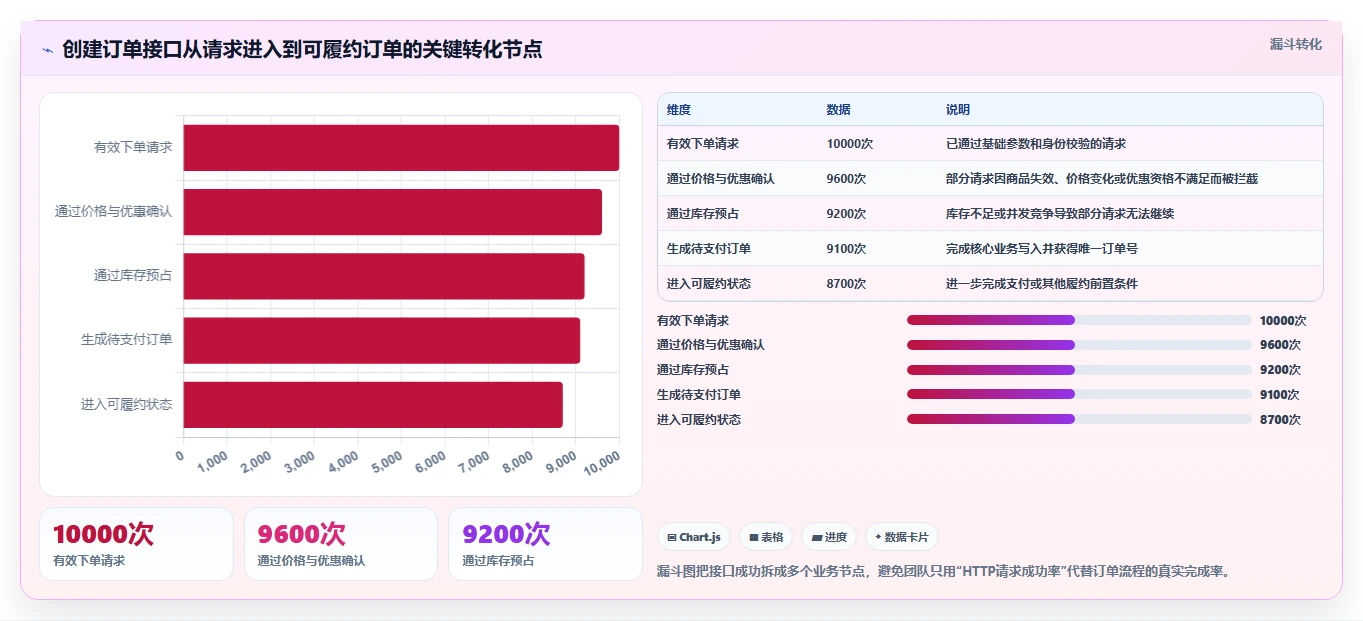 电商系统开发：开发团队增长版方案：接口开发的目标、动作与检查点