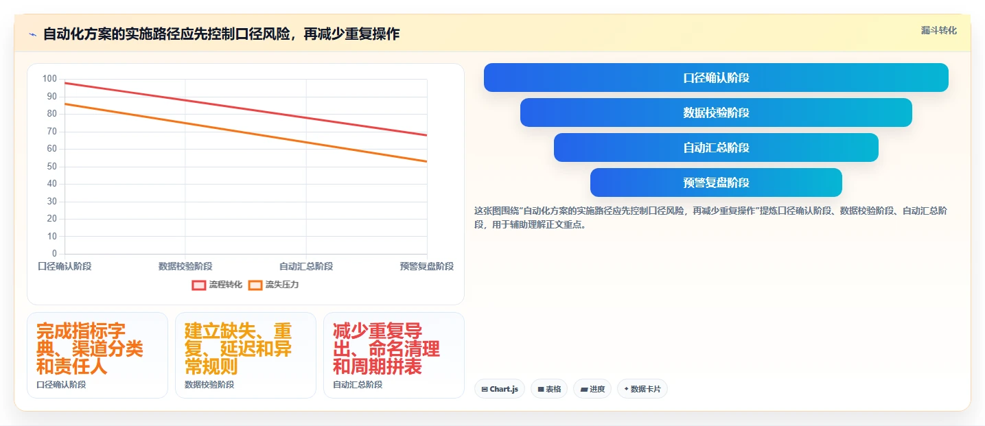 运营数据管理模板：围绕渠道对比开展自动化方案