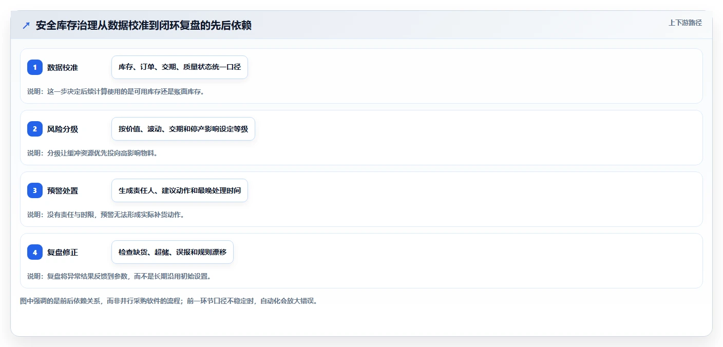 仓库安全库存管理优化清单：分级预警与自动化方案的关键动作