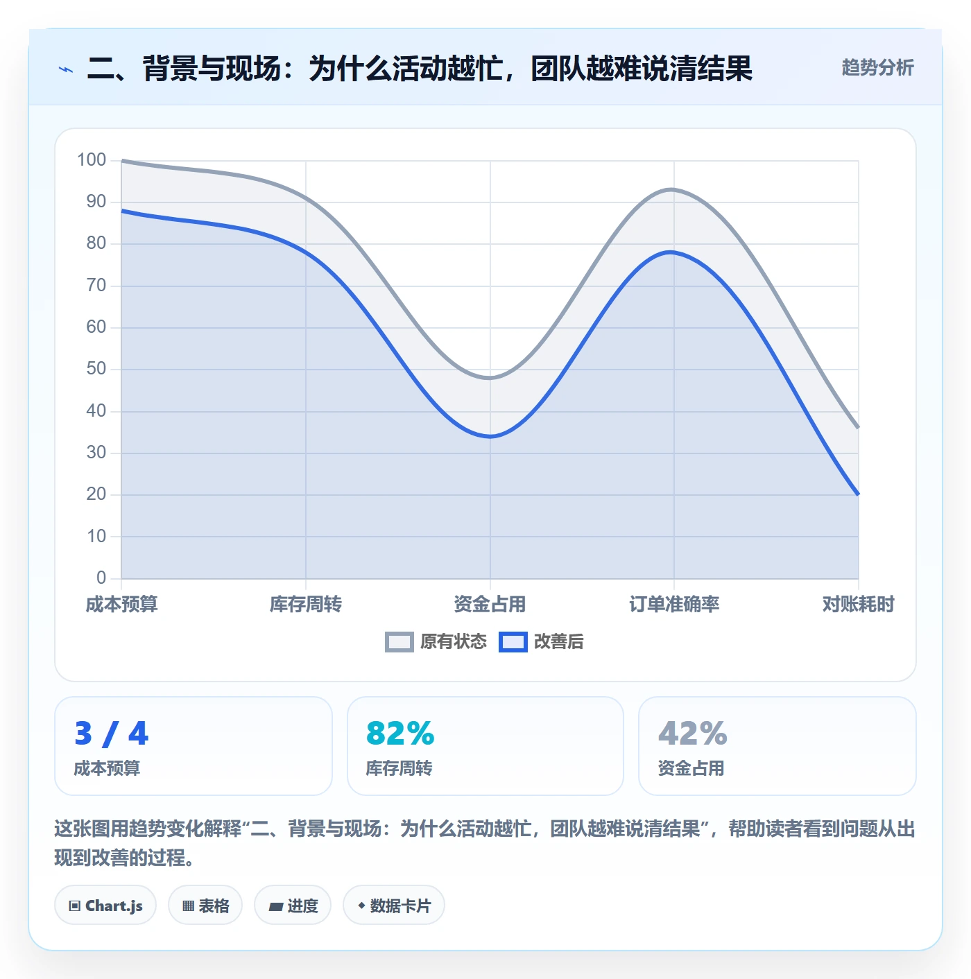 二、背景与现场：为什么活动越忙，团队越难说清结果
