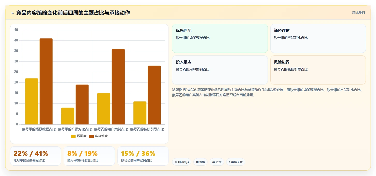 小红书数据分析：市场经理进阶教程：围绕内容转化建立跟踪竞品变化闭环