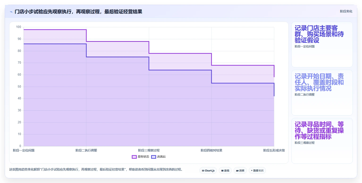 如何运营好一个店铺场景解析:店铺定位中的效率提升怎么处理