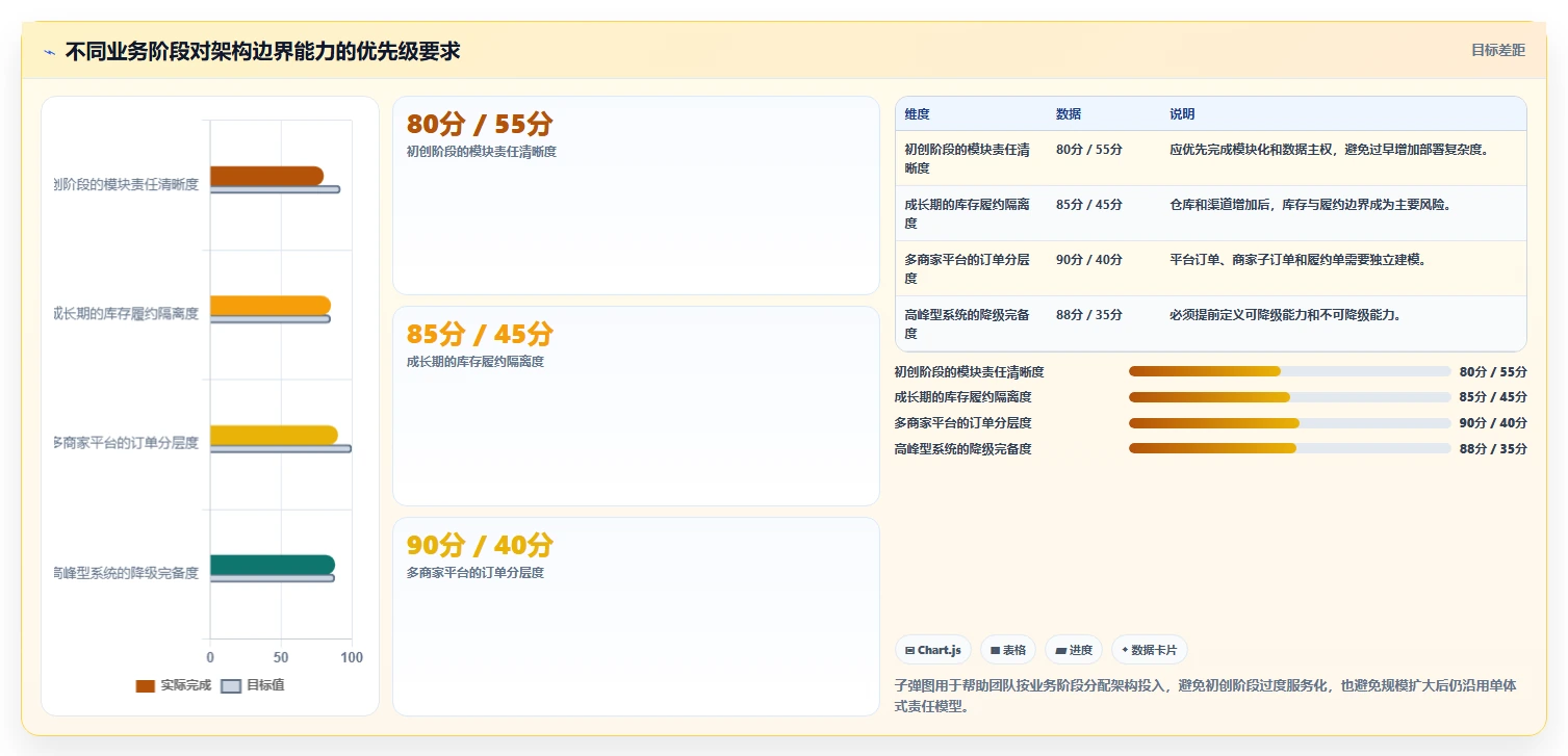 电商系统开发：开发团队场景拆解：架构设计如何做到明确项目边界