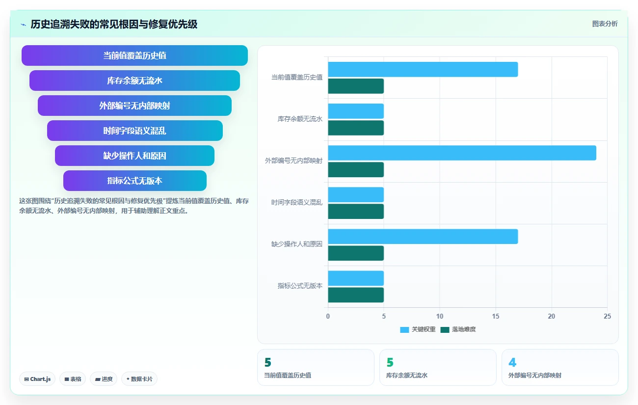 数据库存：电商企业精细化指南：从表结构设计发现历史难追溯根因