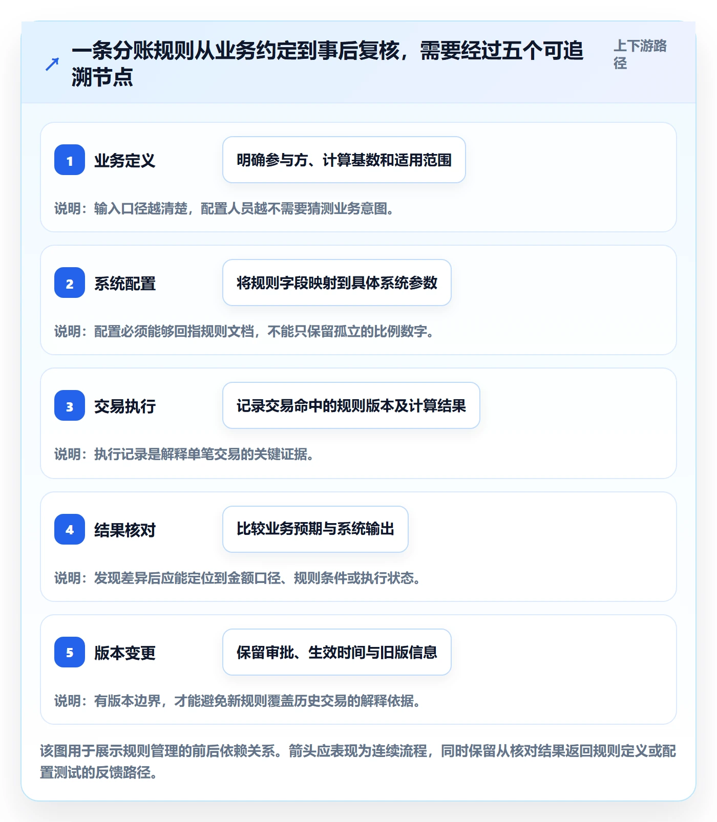 分账系统基础课：分账规则相关的标准化管理一次讲透