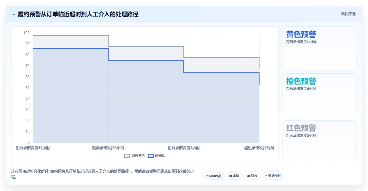电商管理数据方法：用订单履约支撑系统搭建判断