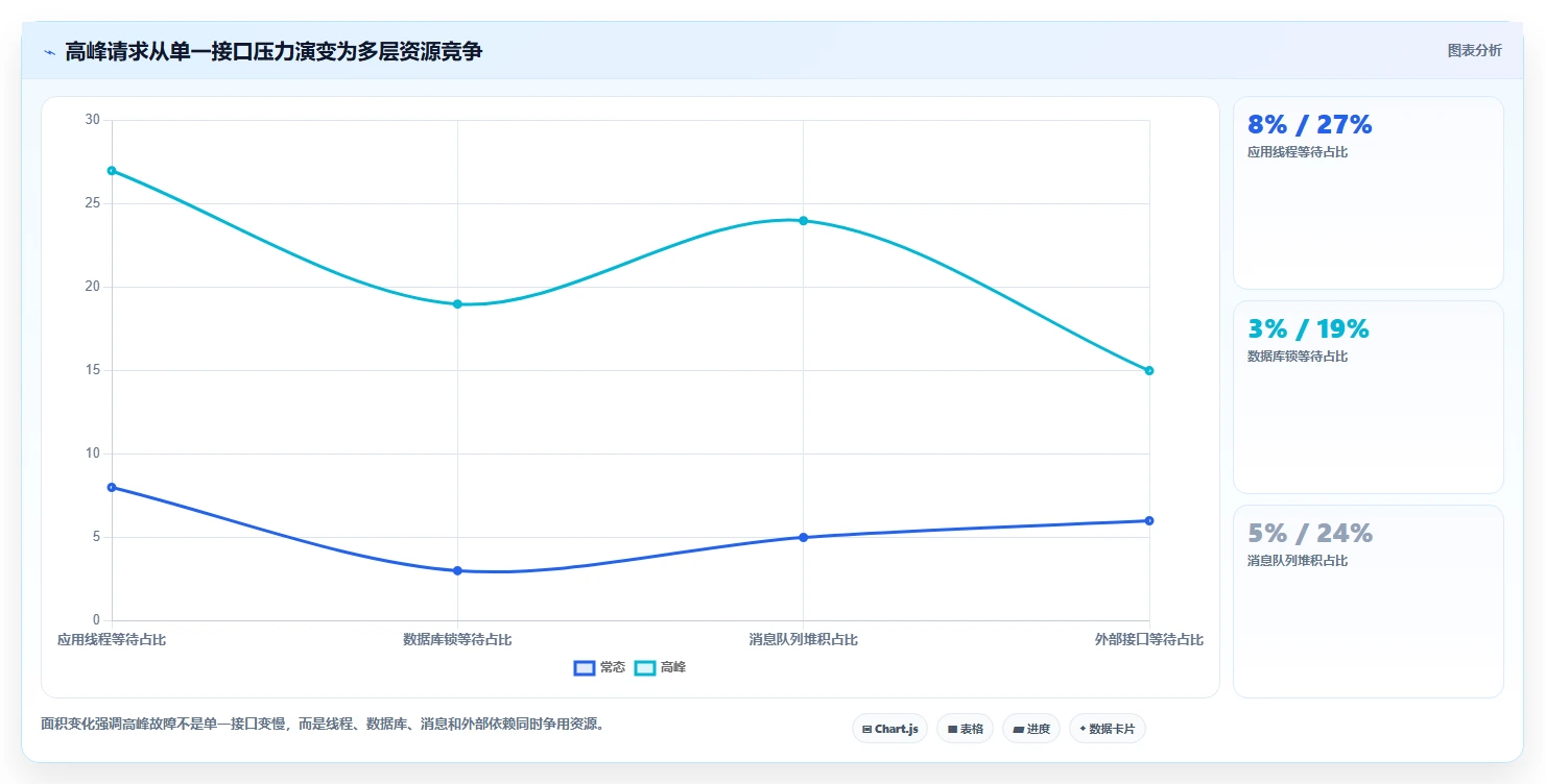 电商系统开发:项目经理管理方法:把测试验收转化为保障高峰性能