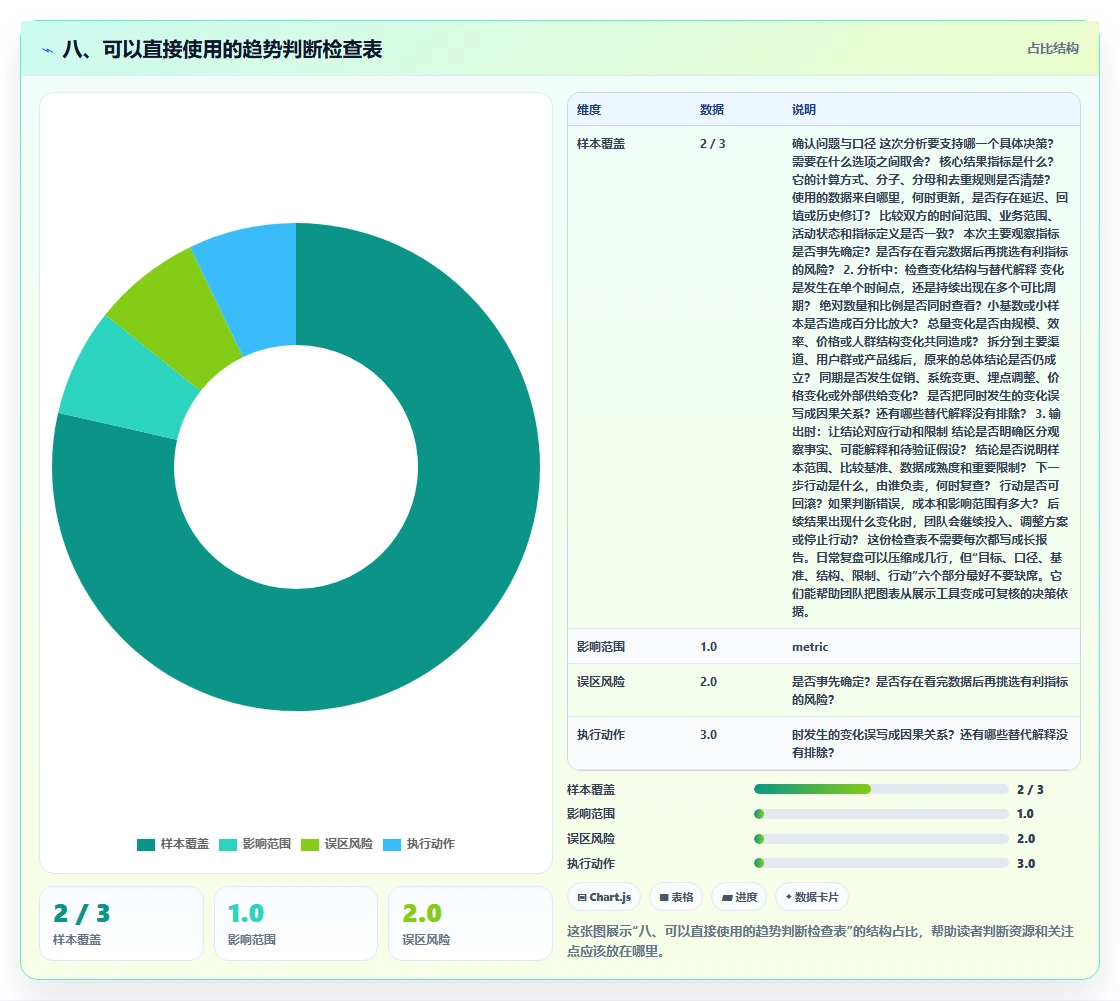 八、可以直接使用的趋势判断检查表