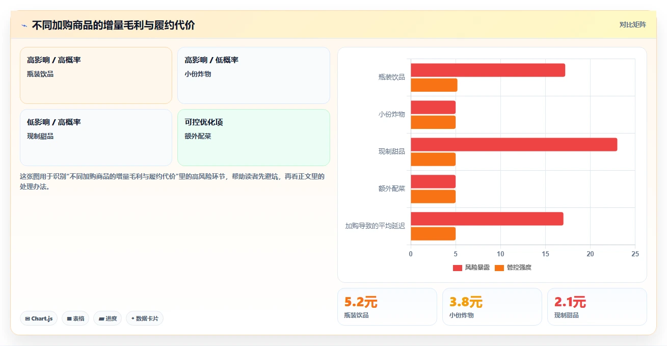 餐饮店报表：区域经理年度规划：外卖优化怎样持续改善提升客单价