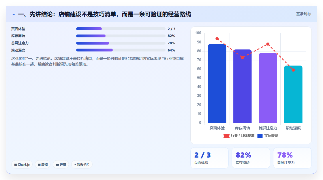 一、先讲结论：店铺建设不是技巧清单，而是一条可验证的经营路线