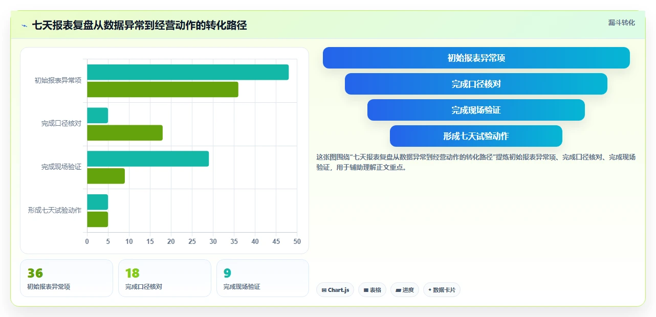 餐饮店报表：餐饮顾问怎么用：从客单价到降低异常损耗