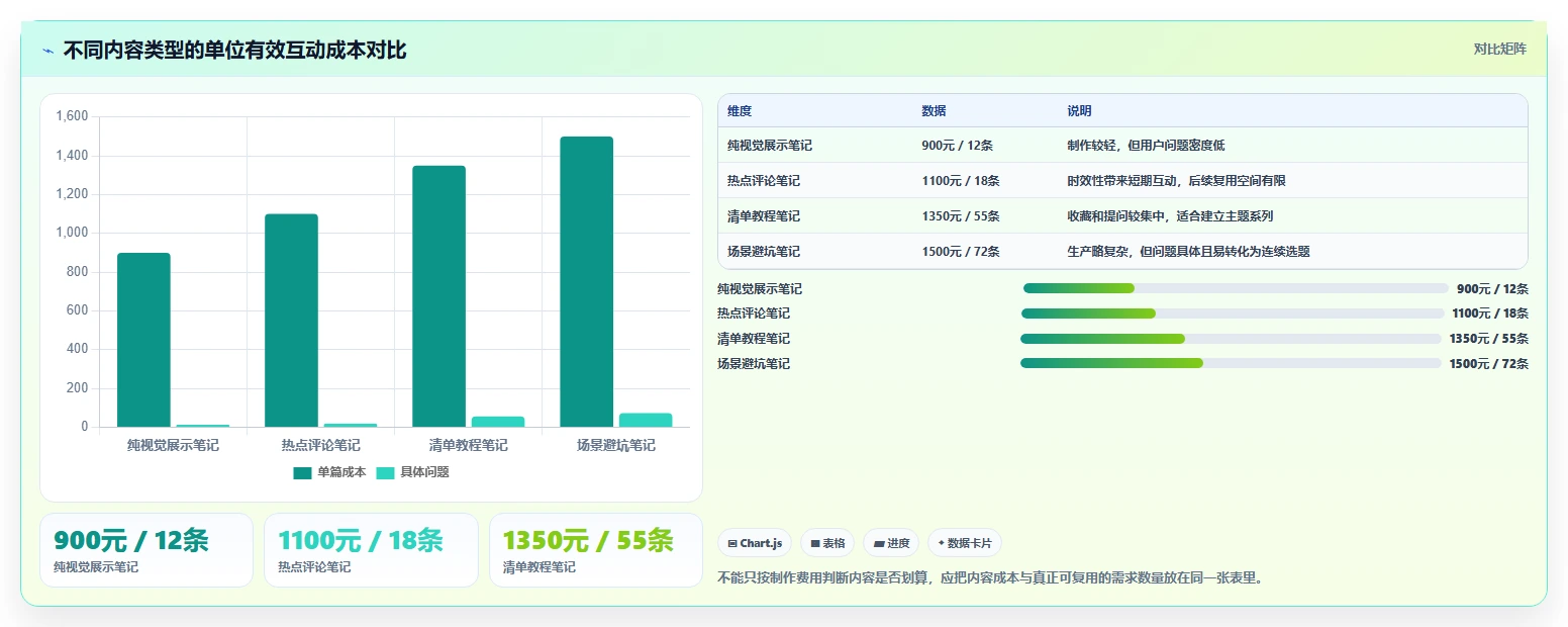 小红书数据分析：内容运营成本视角：互动质量如何避免选题没方向