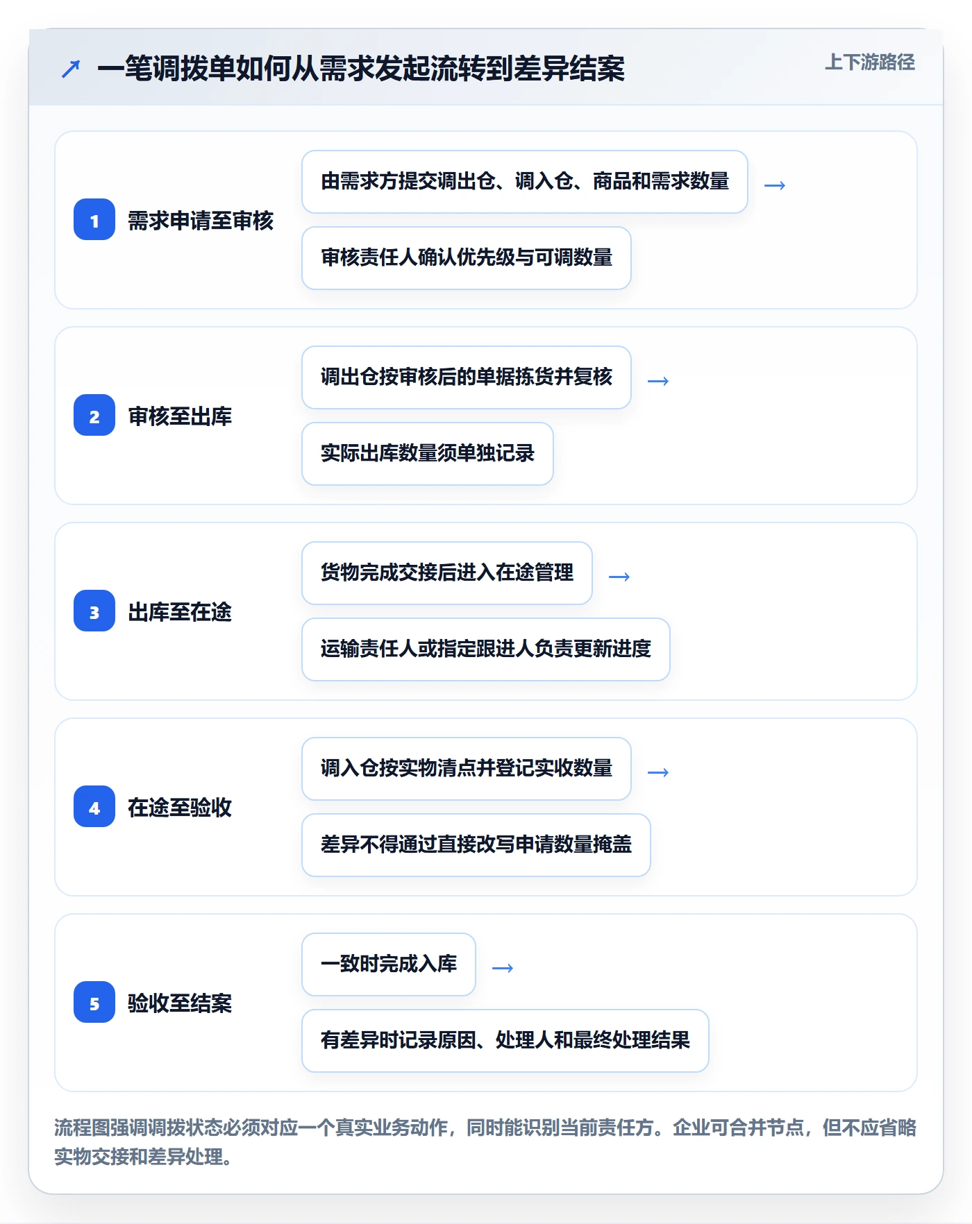 库存管理系统进阶课:围绕多仓调拨完善团队协同