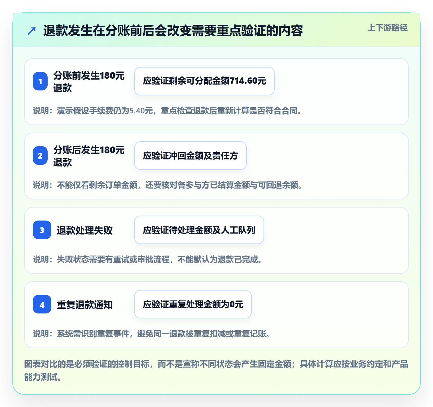 分账系统实践指南：分账规则的新手避坑怎样更有效