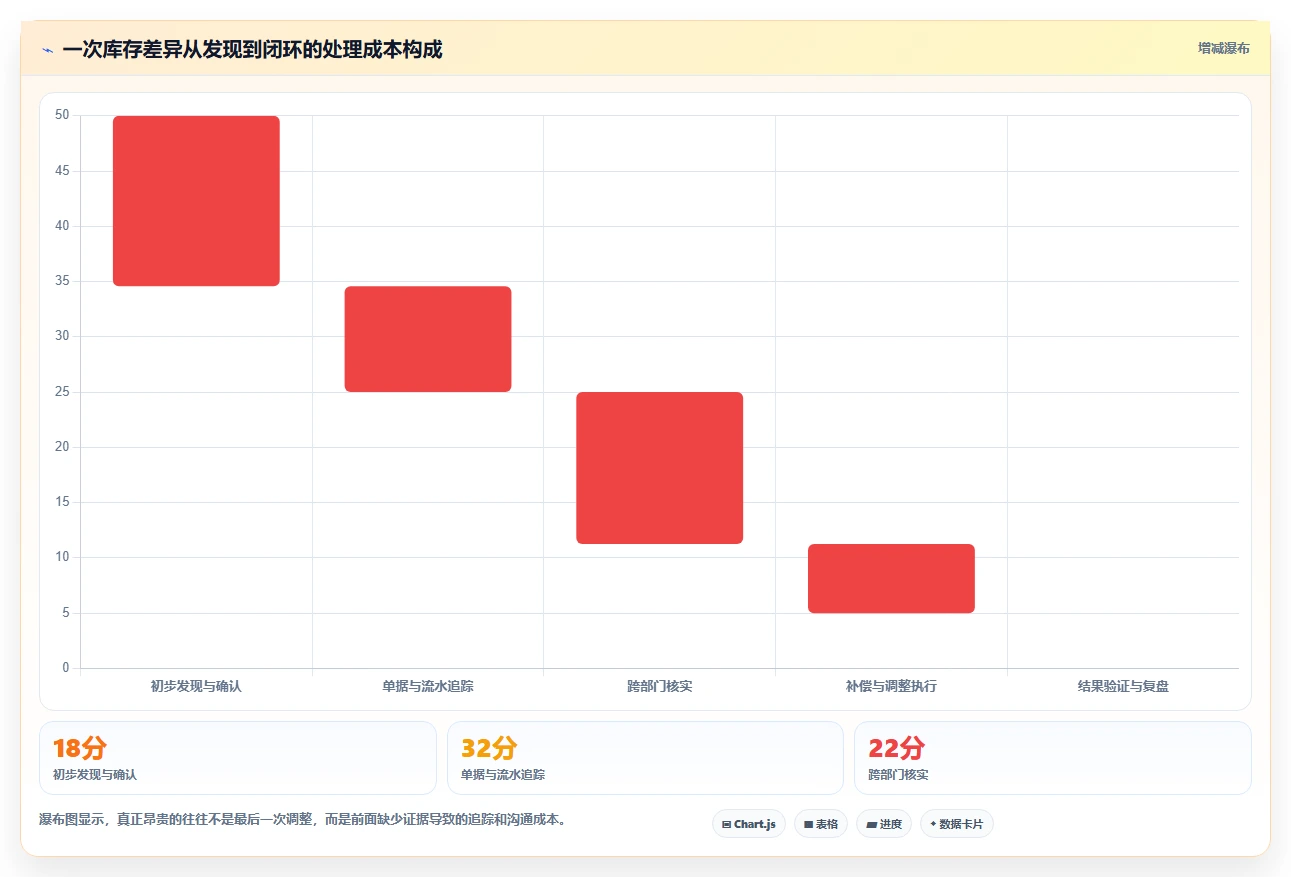 数据库存：项目经理案例思路：多仓同步怎样优化库存流水