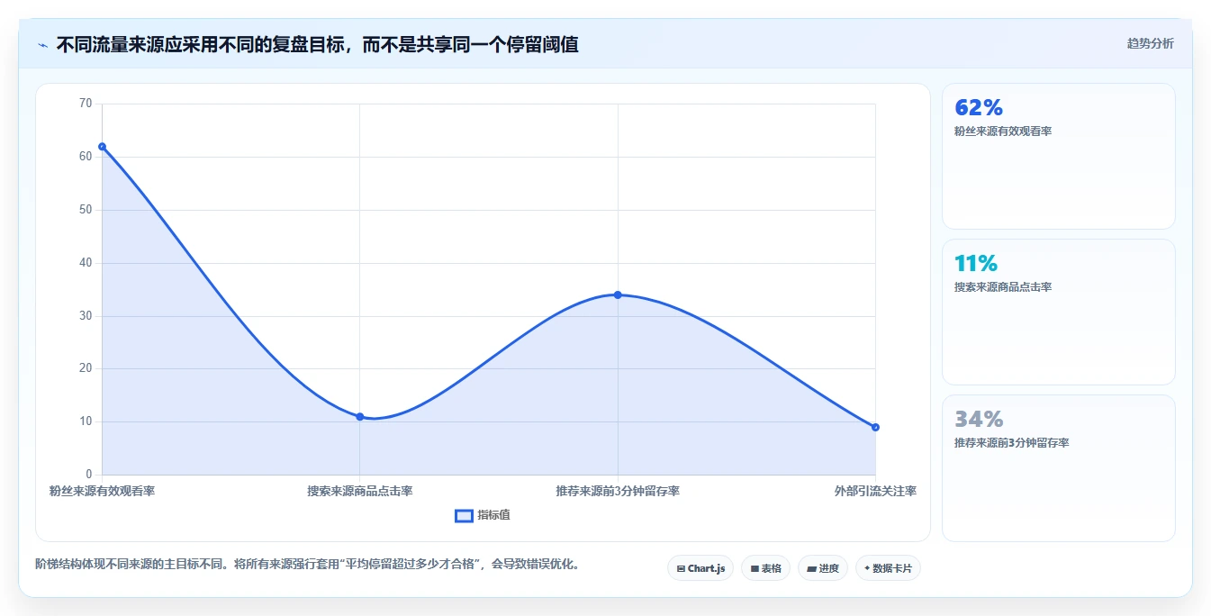 直播数据复盘：数据分析师选型思路：单场复盘应重点评估停留时长