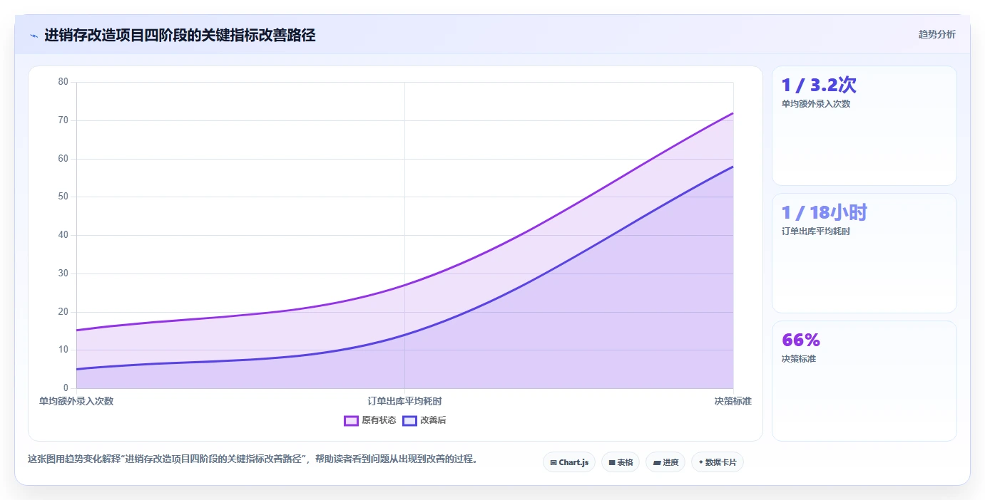 电商进销存：增长负责人常见问题汇总：权限流程与重复录入一次讲清