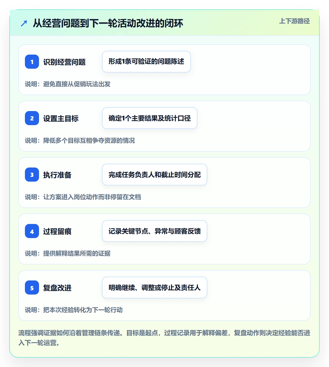 店铺运营管理怎么管？以活动管理为核心的标准化管理方案
