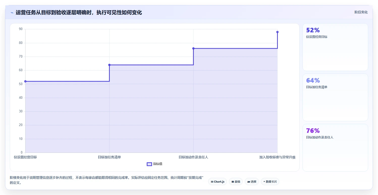 如何运营好一个店铺运营框架：把团队执行纳入工具对比