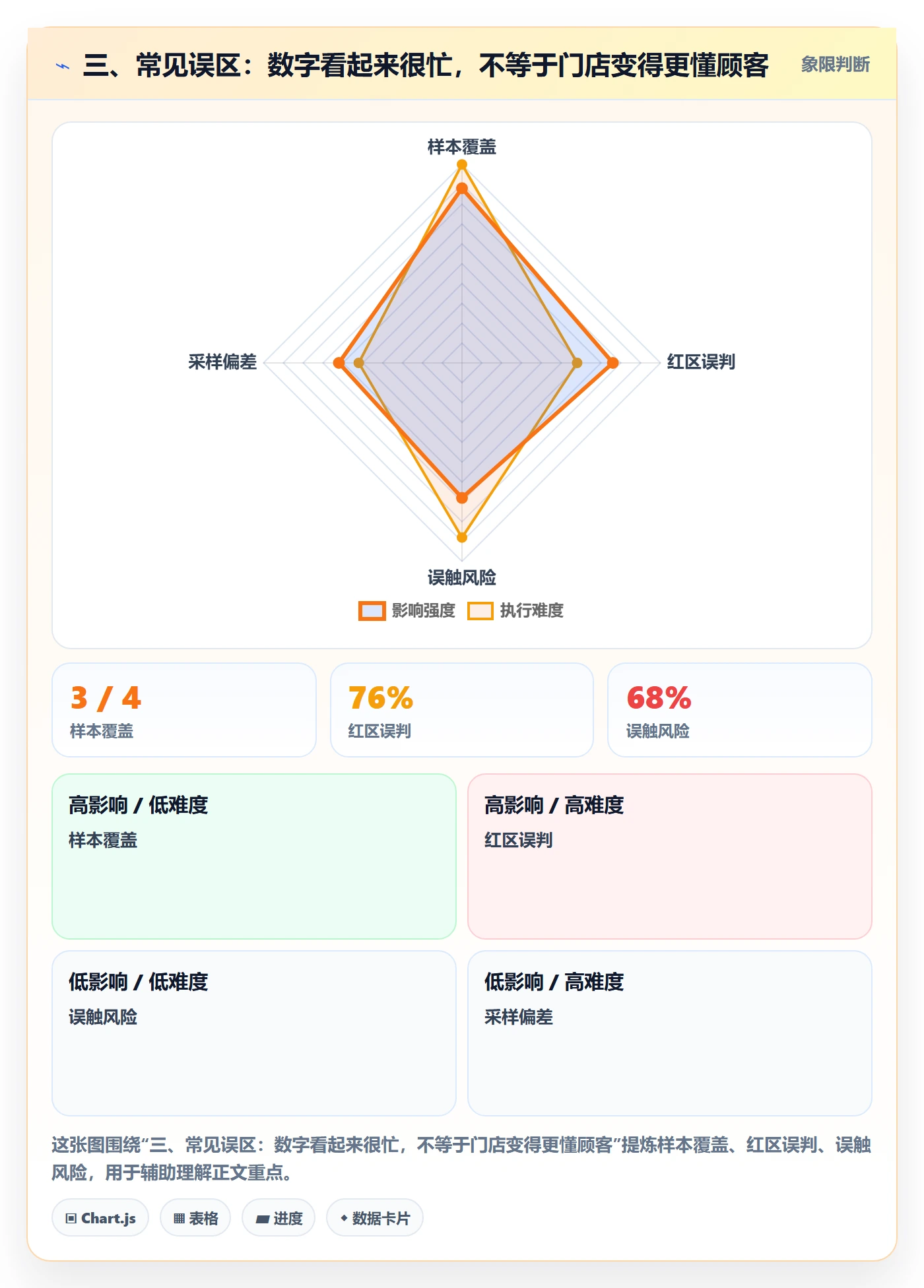 三、常见误区：数字看起来很忙，不等于门店变得更懂顾客