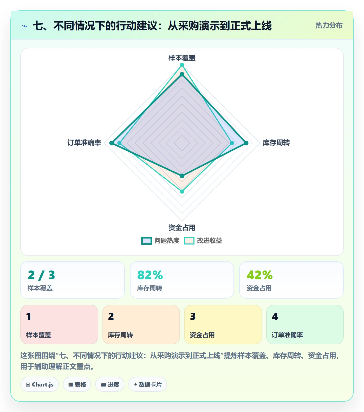 七、不同情况下的行动建议：从采购演示到正式上线