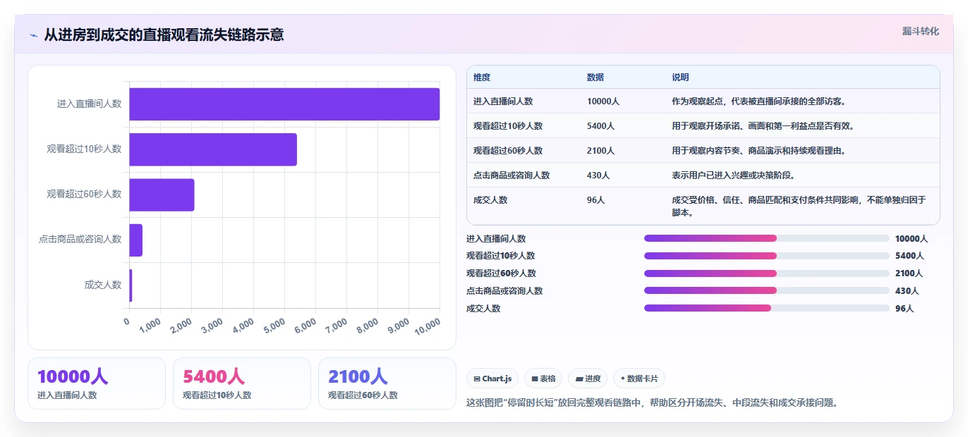 直播数据复盘：主播复盘框架：脚本优化如何定位停留时长短
