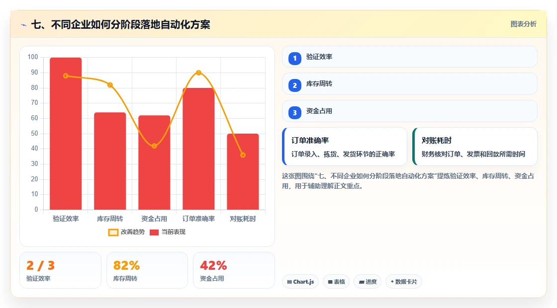 七、不同企业如何分阶段落地自动化方案