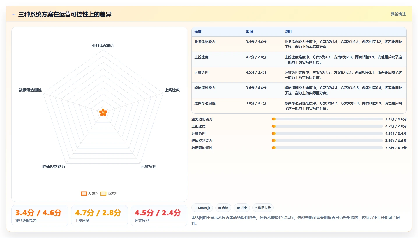 电商系统开发：运营负责人怎么用：从技术选型到稳定业务接口