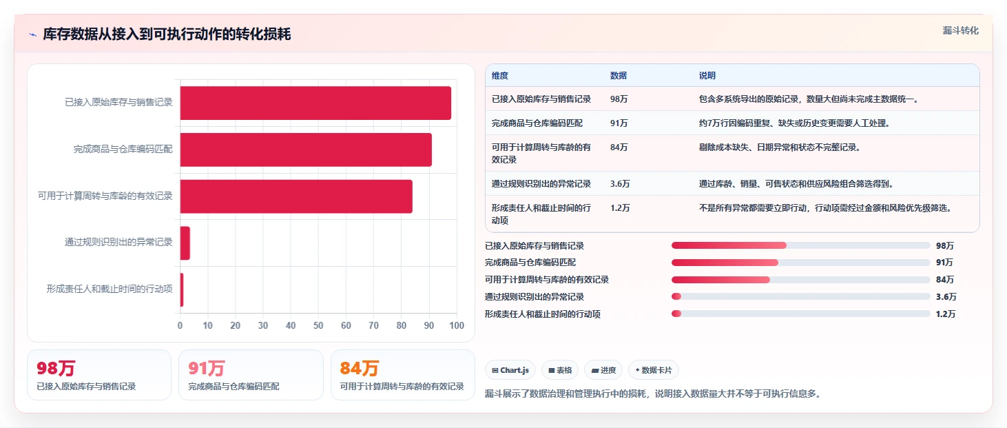 电商库存实施路径：周转天数如何完成团队协同