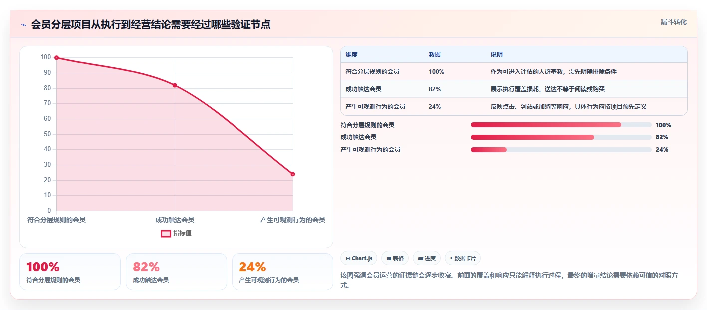电商crm系统实战复盘：从会员分层验证指标体系效果