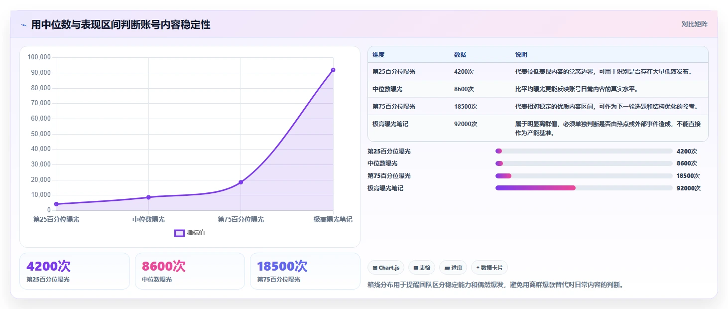 小红书数据分析：数据分析师流程图解：账号增长如何减少账号增长慢