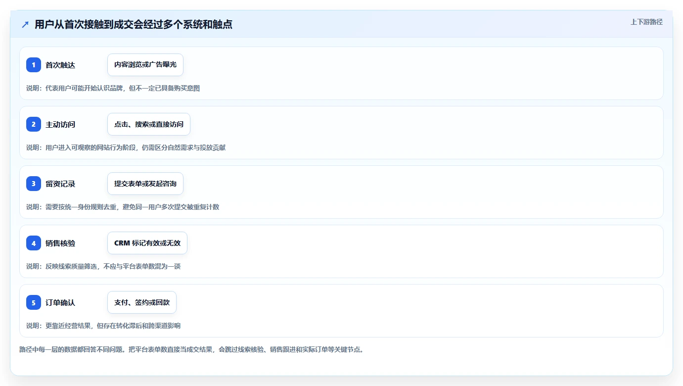 运营数据基础课：渠道对比相关的风险排查一次讲透