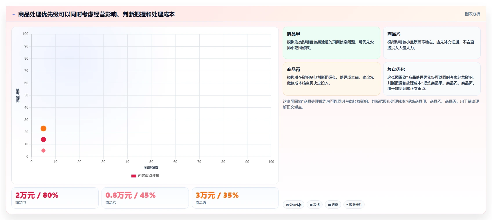 电商数据运营怎么优化？先从商品分析的日常管理入手