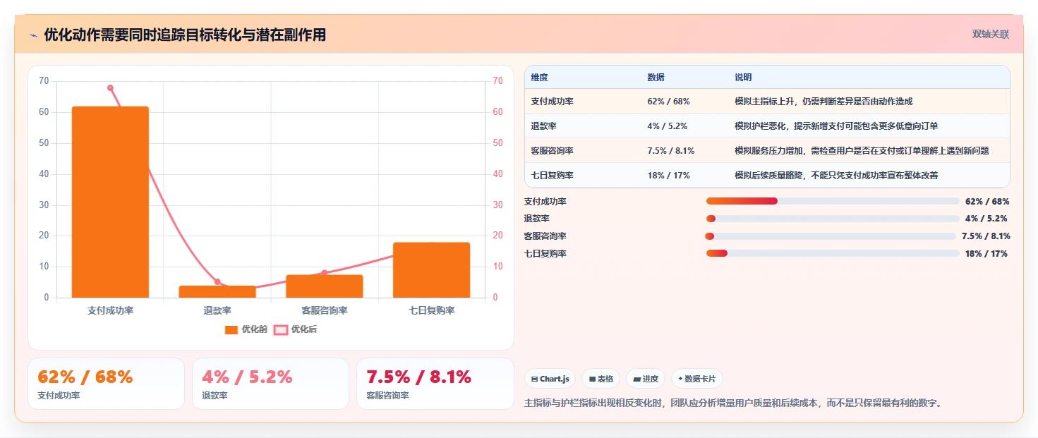 运营数据实践指南：转化漏斗的精细化运营怎样更有效