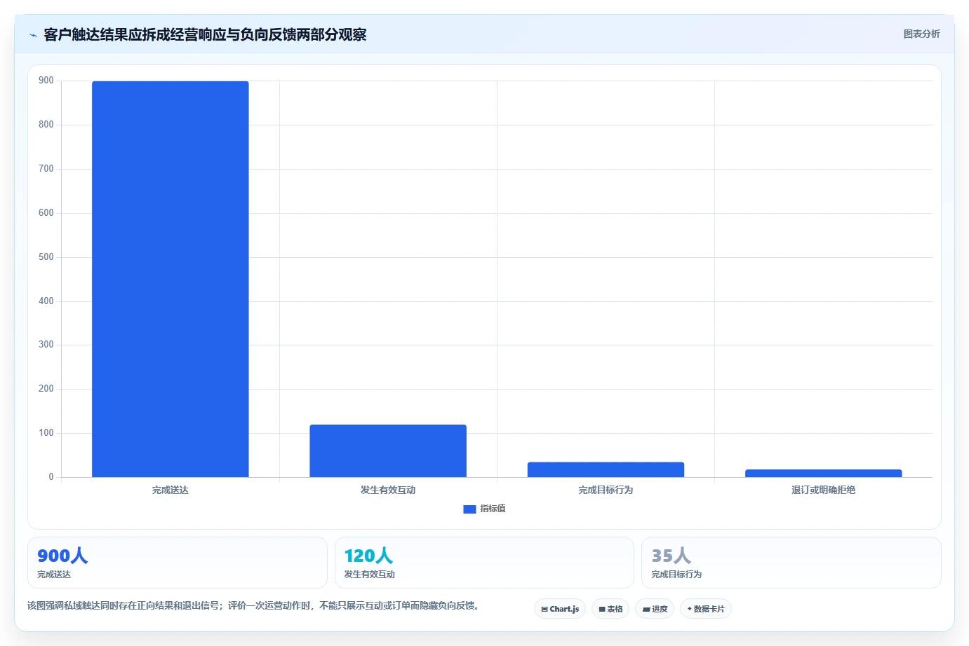 电商crm系统优化清单：私域触达与系统搭建的关键动作