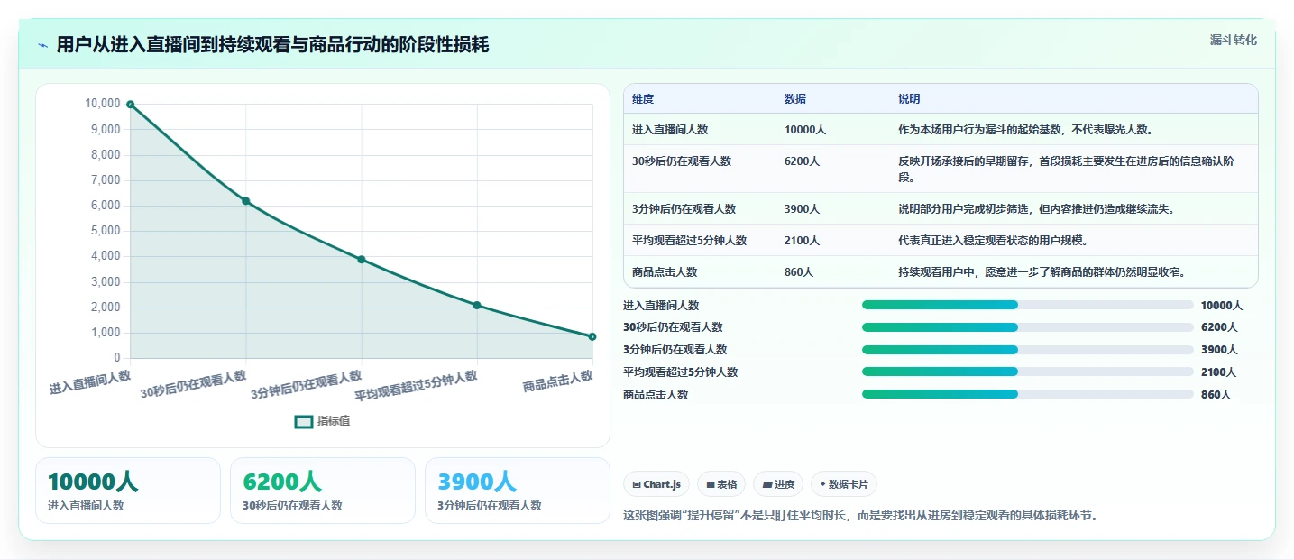 直播数据复盘：主播最佳实践：周度复盘怎样稳步实现提升用户停留