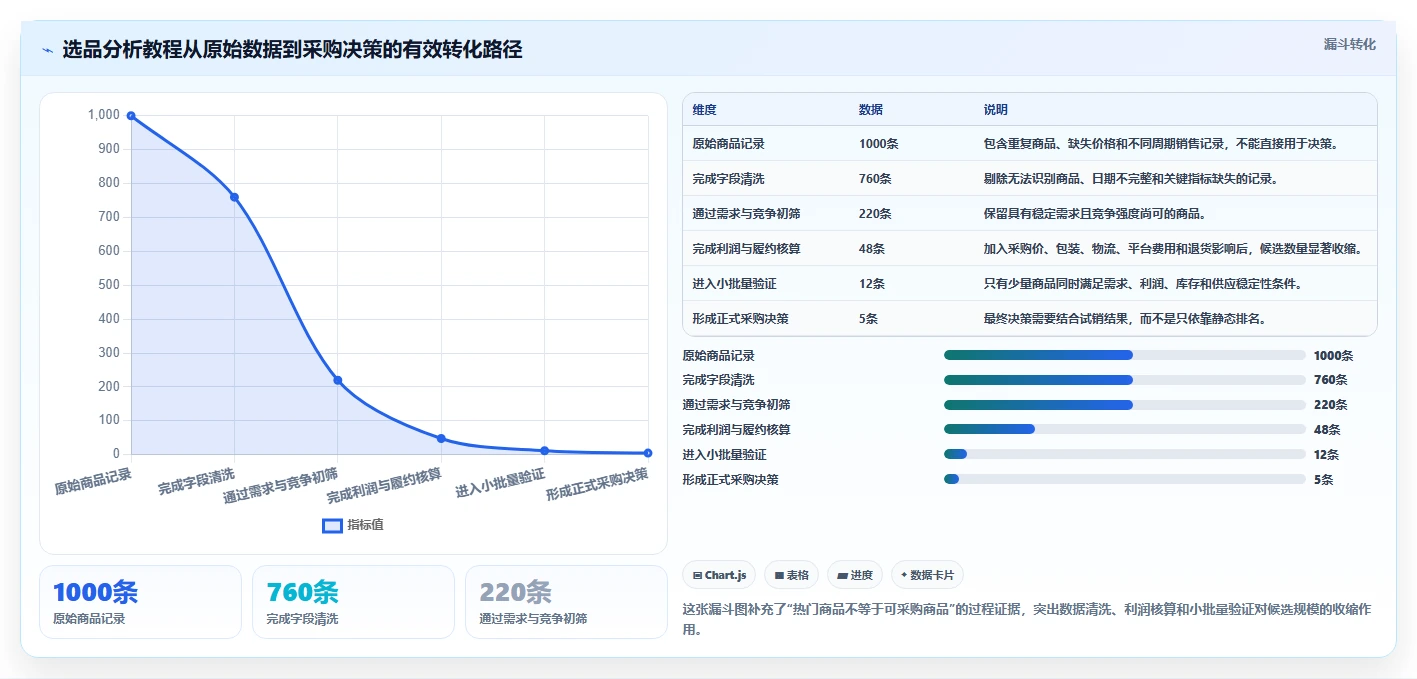运营工具检查方法：通过选品分析评估实操教程质量