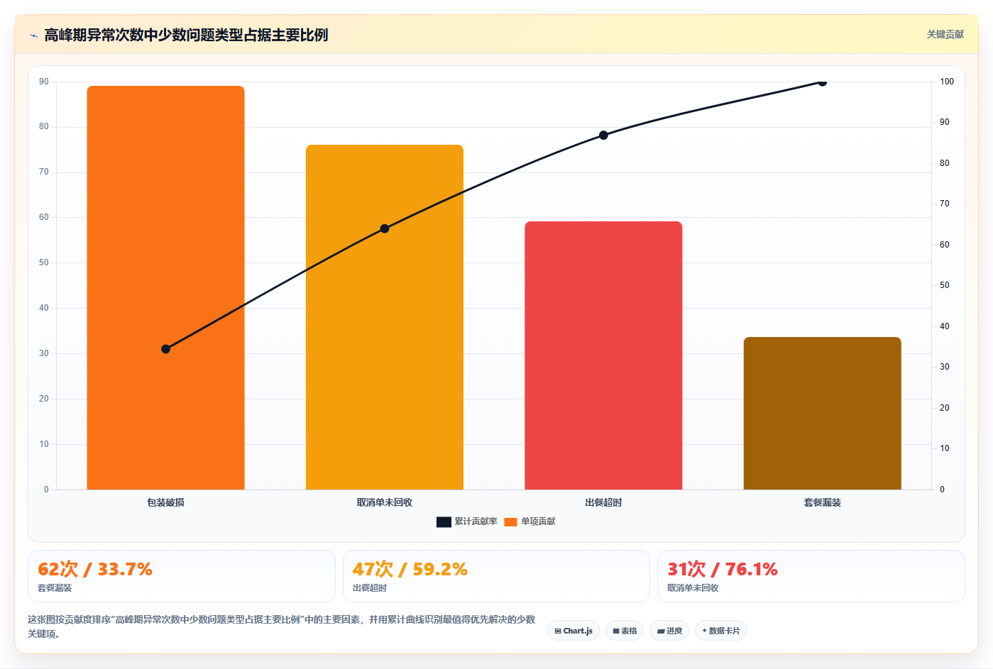 餐饮店报表：外卖运营进阶教程：围绕营业日报建立降低异常损耗闭环