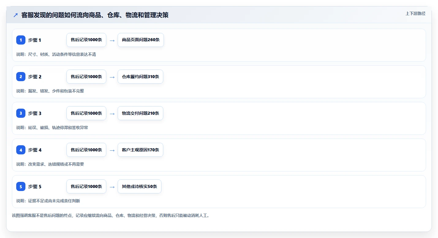 电商管理优化清单：客服售后与中小商家的关键动作